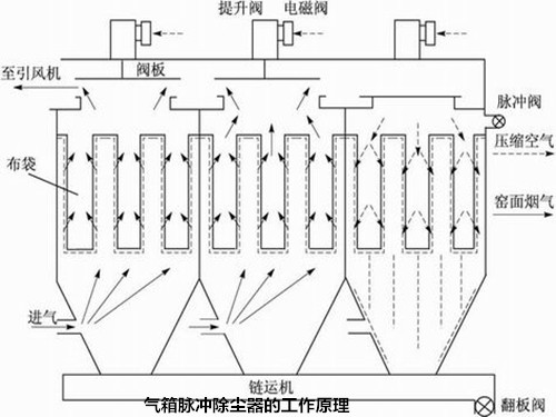 華康氣箱脈沖布袋除塵器工作原理