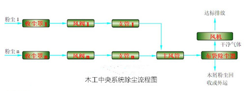 華康中天木工中央除塵器流程規(guī)范
