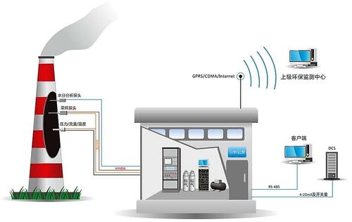 在線監(jiān)測(cè)系統(tǒng)