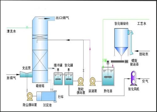 氧化鎂脫硫除塵器